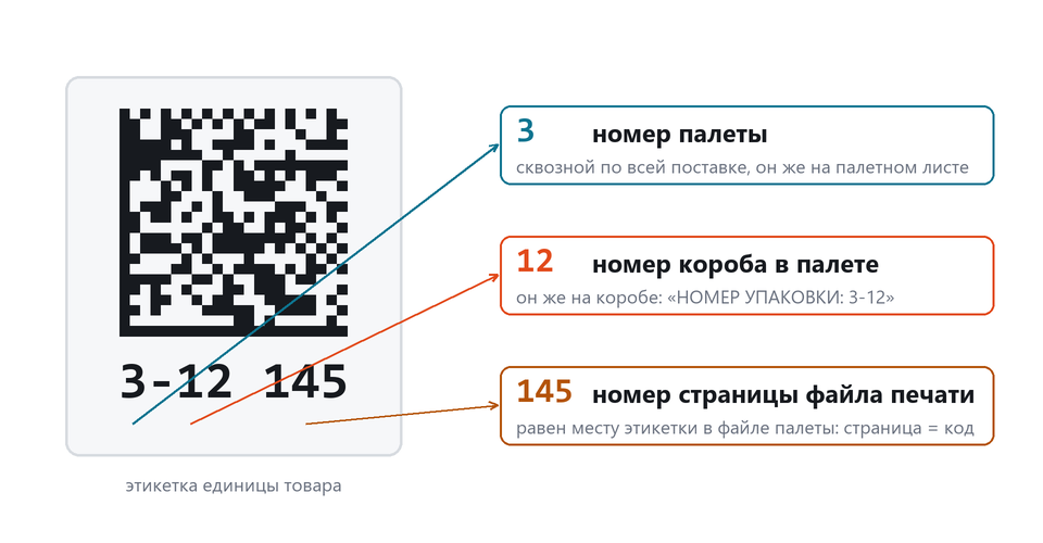 Этикетка с подписью 3-12 145: разбор координат - номер палеты, номер короба в палете, номер страницы файла печати
