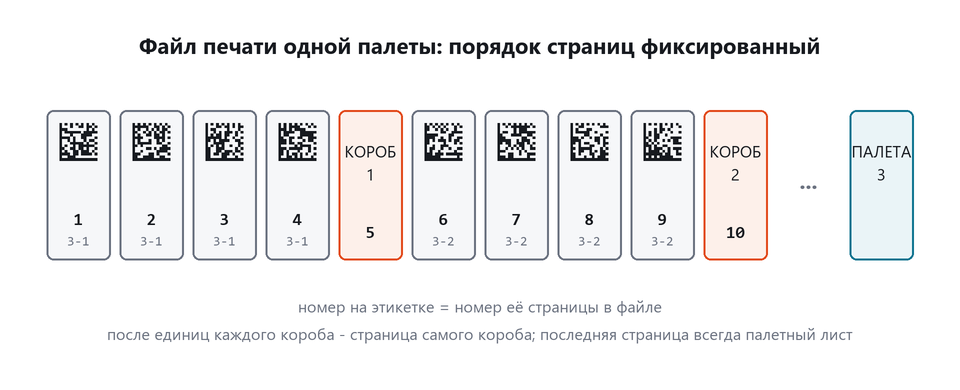 Порядок страниц файла палеты: этикетки единиц короба, затем страница короба, в конце палетный лист