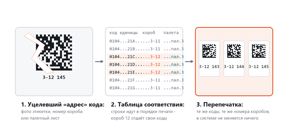Три шага восстановления: уцелевший адрес кода, поиск по таблице соответствия, перепечатка тех же кодов