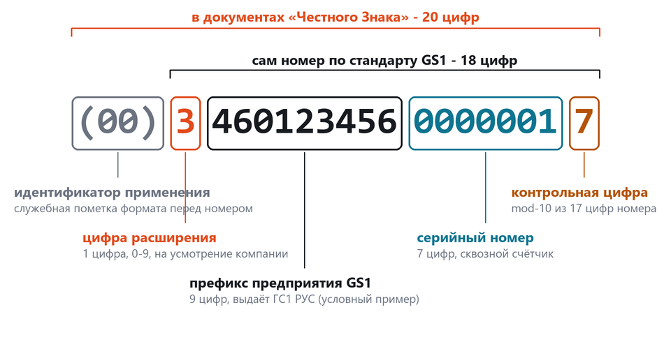 Структура SSCC-кода: идентификатор применения (00), цифра расширения, префикс предприятия GS1, серийный номер и контрольная цифра на примере 00346012345600000017